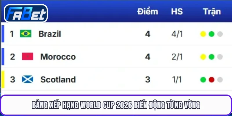 Bảng xếp hạng World Cup 2026 biến động từng vòng
